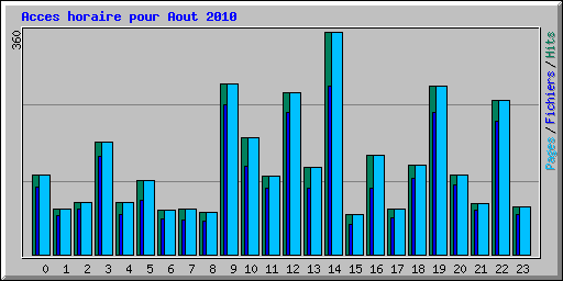Acces horaire pour Aout 2010