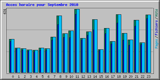 Acces horaire pour Septembre 2010