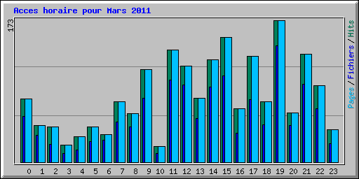 Acces horaire pour Mars 2011