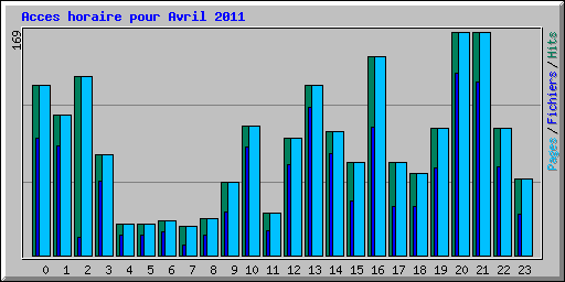 Acces horaire pour Avril 2011