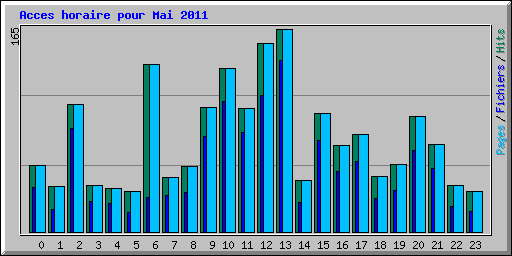 Acces horaire pour Mai 2011