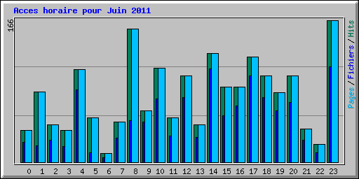 Acces horaire pour Juin 2011