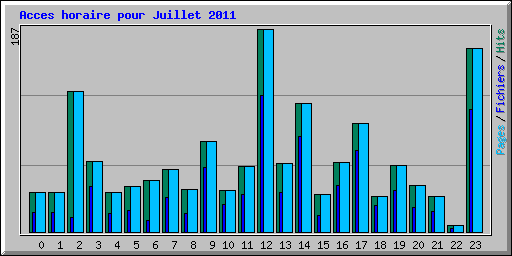 Acces horaire pour Juillet 2011