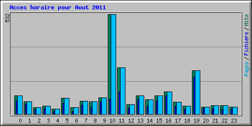 Acces horaire pour Aout 2011