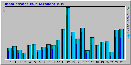 Acces horaire pour Septembre 2011