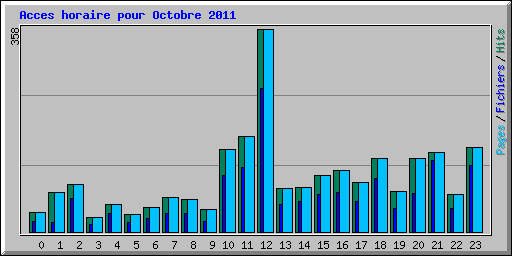 Acces horaire pour Octobre 2011