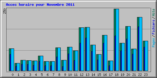 Acces horaire pour Novembre 2011