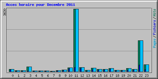 Acces horaire pour Decembre 2011