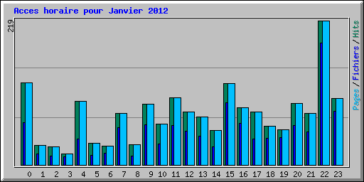 Acces horaire pour Janvier 2012