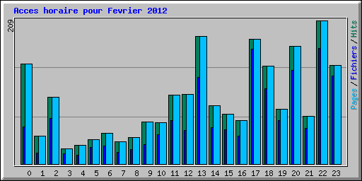 Acces horaire pour Fevrier 2012