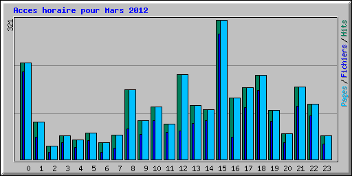 Acces horaire pour Mars 2012