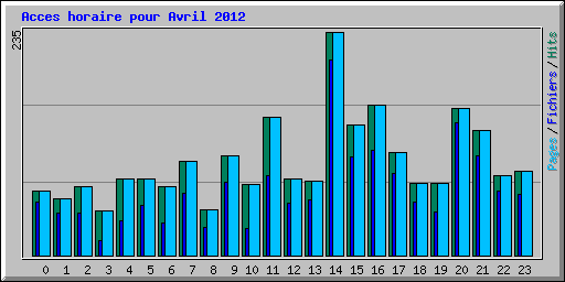 Acces horaire pour Avril 2012