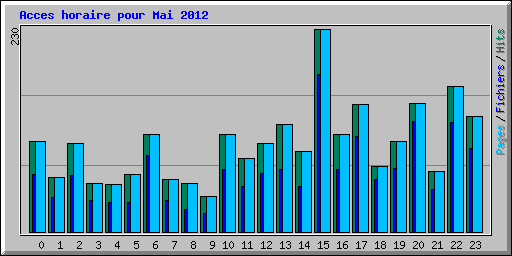 Acces horaire pour Mai 2012