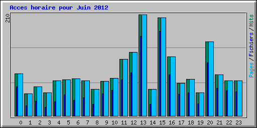 Acces horaire pour Juin 2012