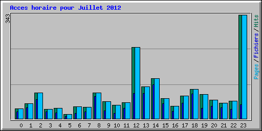 Acces horaire pour Juillet 2012