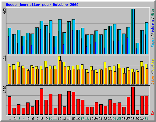 Acces journalier pour Octobre 2009