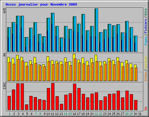 Acces journalier pour Novembre 2009