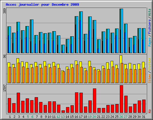 Acces journalier pour Decembre 2009