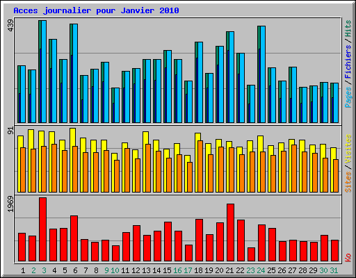 Acces journalier pour Janvier 2010