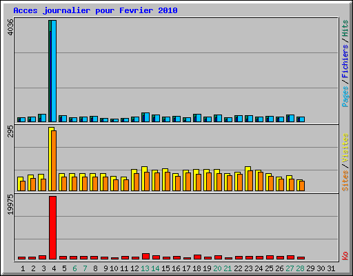 Acces journalier pour Fevrier 2010