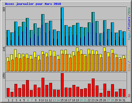 Acces journalier pour Mars 2010