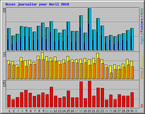 Acces journalier pour Avril 2010