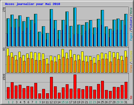 Acces journalier pour Mai 2010