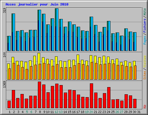 Acces journalier pour Juin 2010