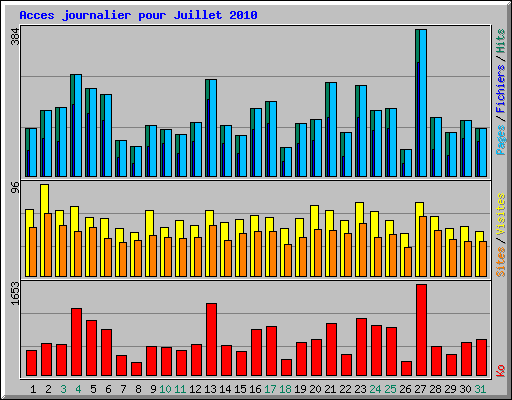 Acces journalier pour Juillet 2010