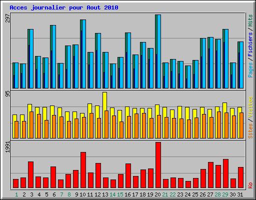 Acces journalier pour Aout 2010