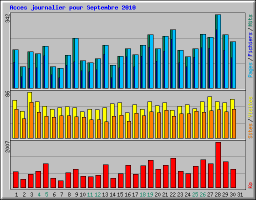 Acces journalier pour Septembre 2010