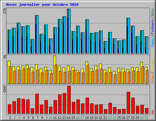 Acces journalier pour Octobre 2010