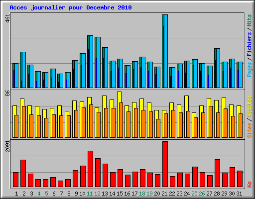 Acces journalier pour Decembre 2010