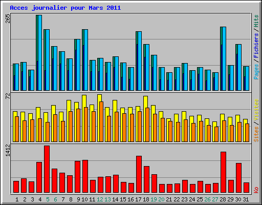 Acces journalier pour Mars 2011
