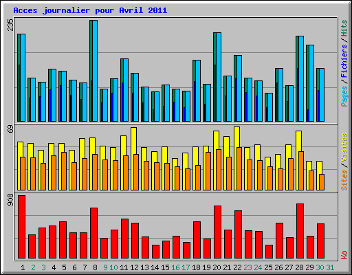 Acces journalier pour Avril 2011