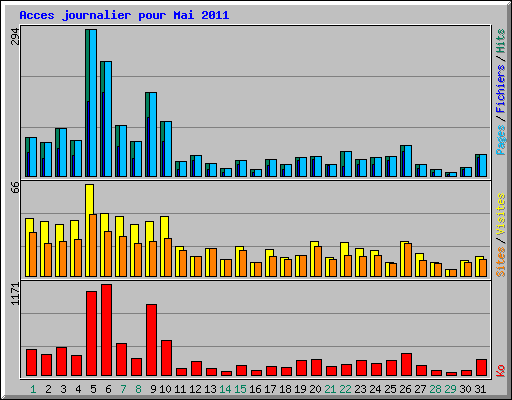Acces journalier pour Mai 2011