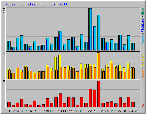 Acces journalier pour Juin 2011