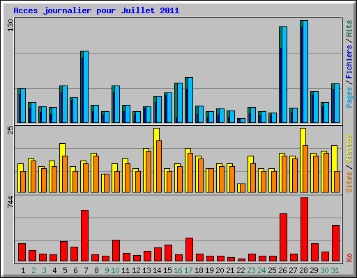 Acces journalier pour Juillet 2011