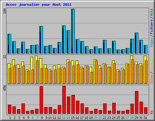Acces journalier pour Aout 2011