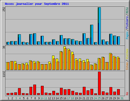 Acces journalier pour Septembre 2011