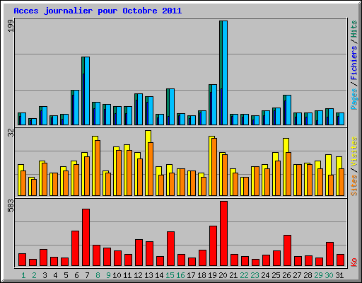 Acces journalier pour Octobre 2011