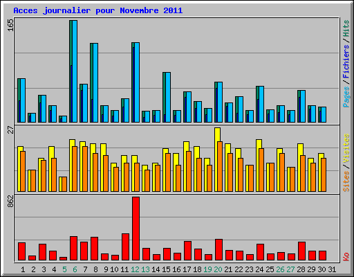 Acces journalier pour Novembre 2011