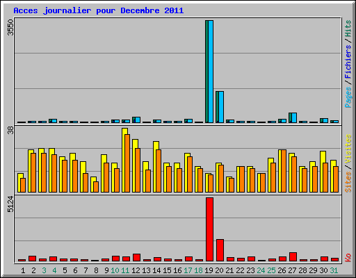 Acces journalier pour Decembre 2011