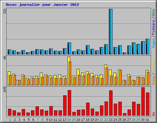 Acces journalier pour Janvier 2012
