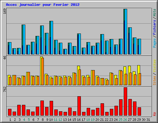 Acces journalier pour Fevrier 2012