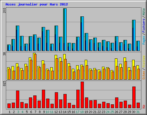 Acces journalier pour Mars 2012