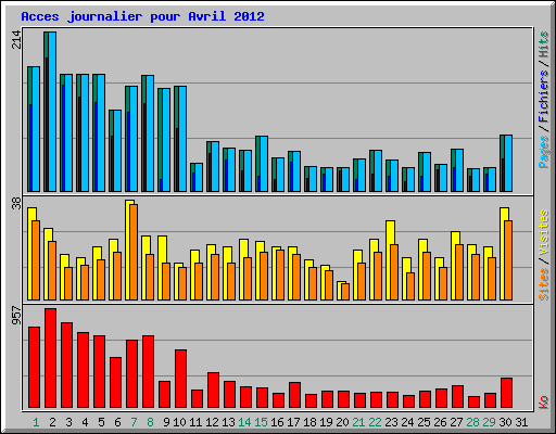 Acces journalier pour Avril 2012