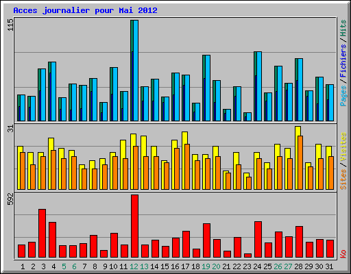 Acces journalier pour Mai 2012