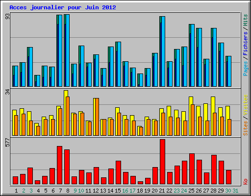 Acces journalier pour Juin 2012