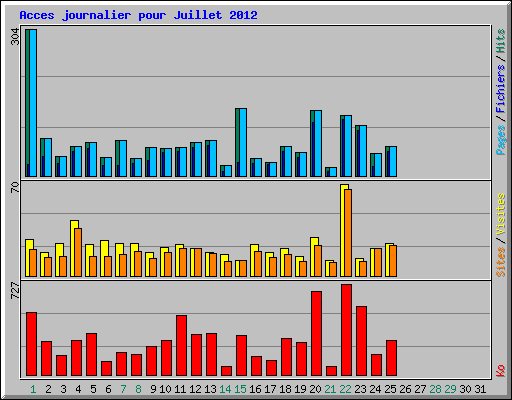 Acces journalier pour Juillet 2012